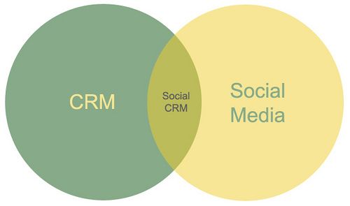 CRM in Social Media